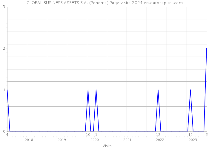 GLOBAL BUSINESS ASSETS S.A. (Panama) Page visits 2024 