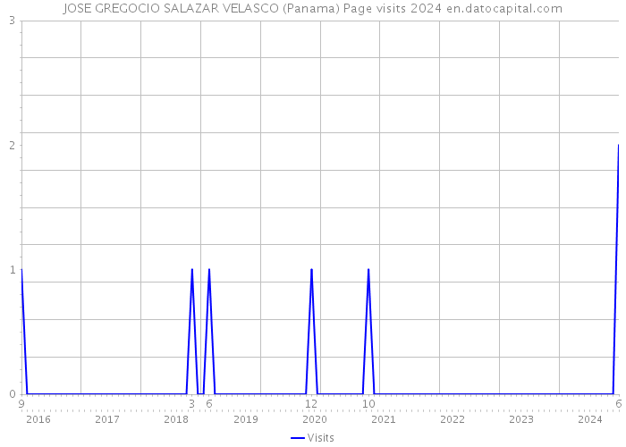 JOSE GREGOCIO SALAZAR VELASCO (Panama) Page visits 2024 