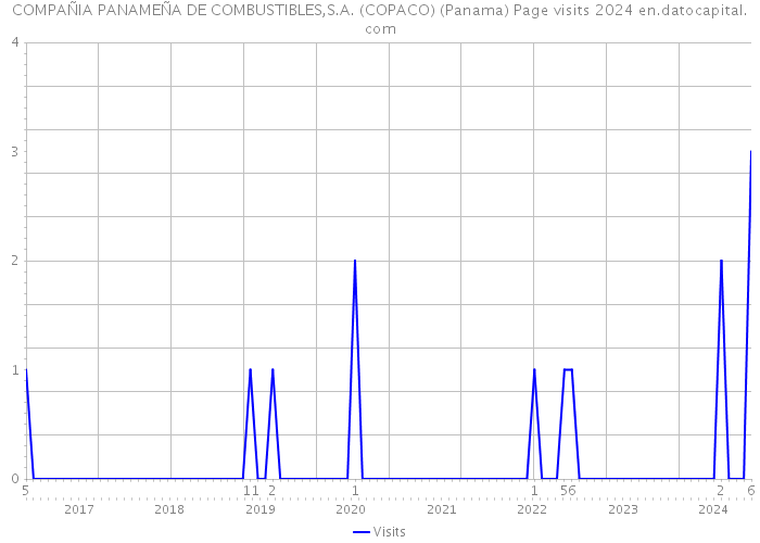 COMPAÑIA PANAMEÑA DE COMBUSTIBLES,S.A. (COPACO) (Panama) Page visits 2024 