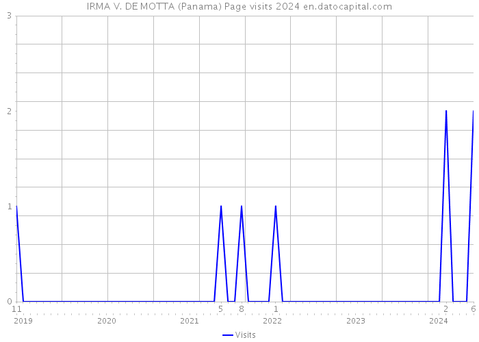 IRMA V. DE MOTTA (Panama) Page visits 2024 