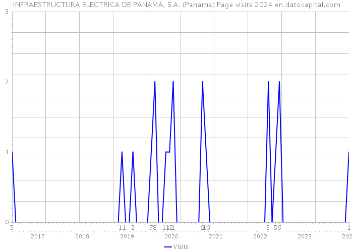 INFRAESTRUCTURA ELECTRICA DE PANAMA, S.A. (Panama) Page visits 2024 