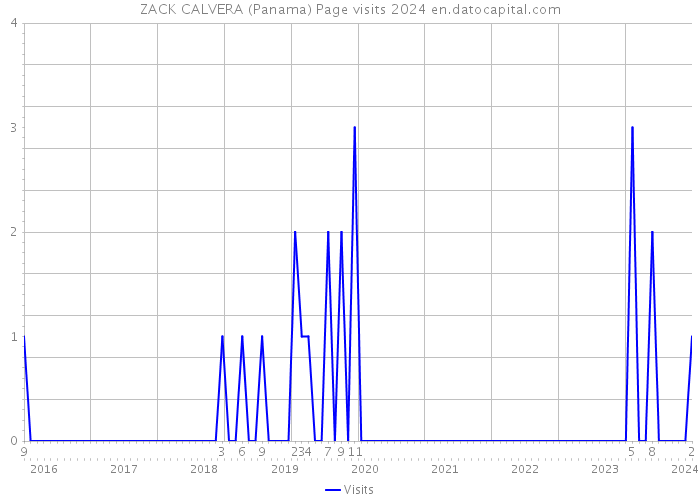 ZACK CALVERA (Panama) Page visits 2024 