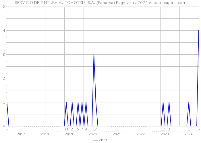 SERVICIO DE PINTURA AUTOMOTRIZ, S.A. (Panama) Page visits 2024 