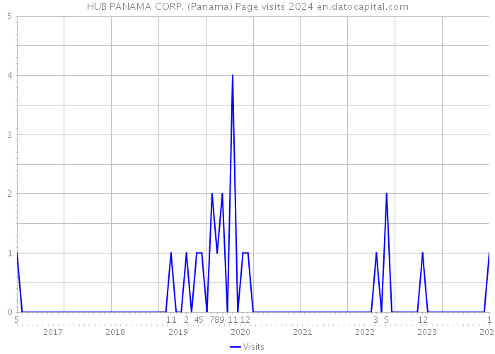 HUB PANAMA CORP. (Panama) Page visits 2024 