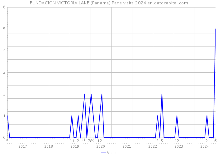 FUNDACION VICTORIA LAKE (Panama) Page visits 2024 