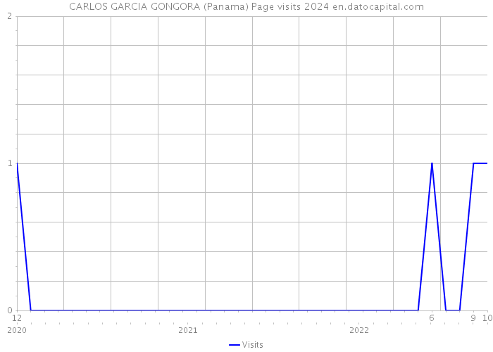 CARLOS GARCIA GONGORA (Panama) Page visits 2024 
