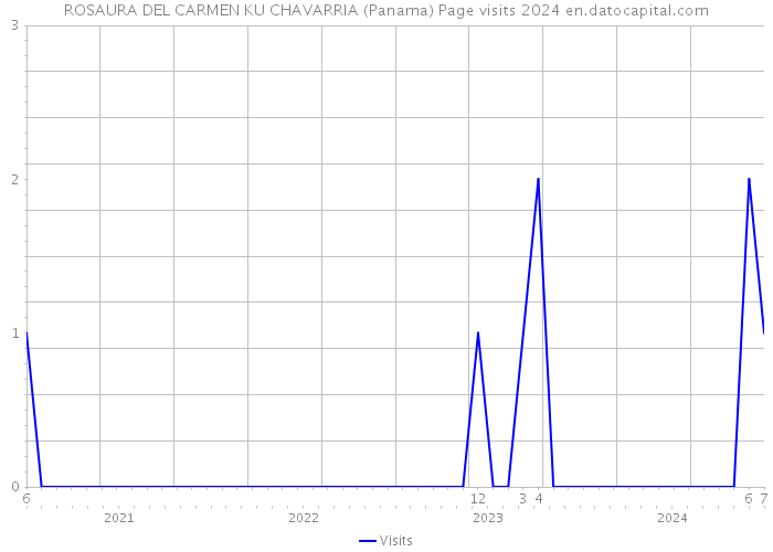 ROSAURA DEL CARMEN KU CHAVARRIA (Panama) Page visits 2024 