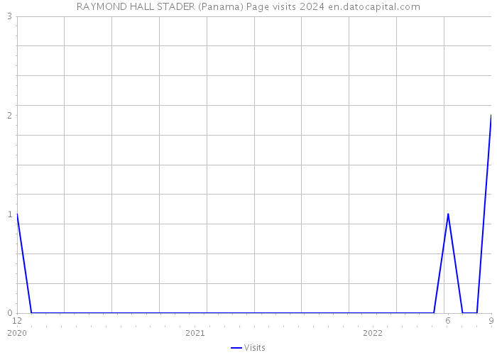 RAYMOND HALL STADER (Panama) Page visits 2024 