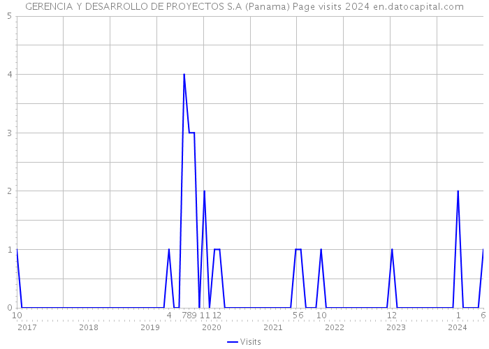 GERENCIA Y DESARROLLO DE PROYECTOS S.A (Panama) Page visits 2024 