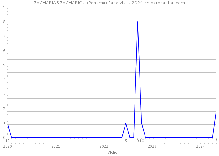 ZACHARIAS ZACHARIOU (Panama) Page visits 2024 