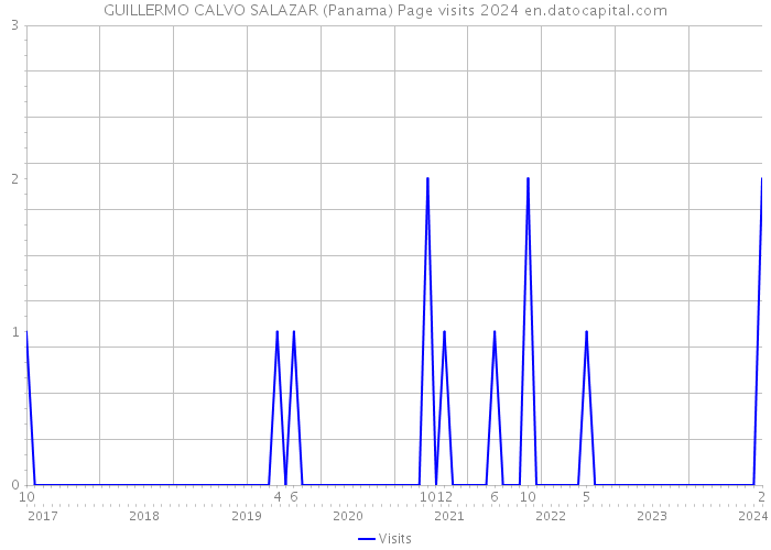 GUILLERMO CALVO SALAZAR (Panama) Page visits 2024 