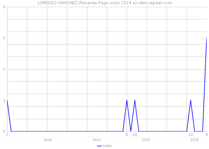 LORENZO SANCHEZ (Panama) Page visits 2024 