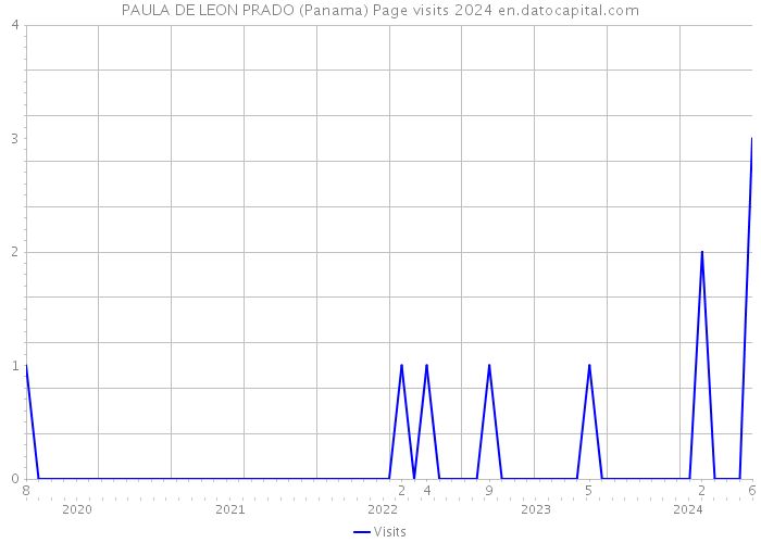 PAULA DE LEON PRADO (Panama) Page visits 2024 