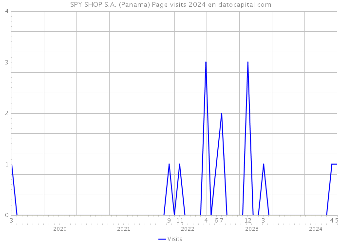 SPY SHOP S.A. (Panama) Page visits 2024 