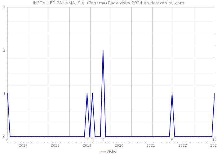 INSTALLED PANAMA, S.A. (Panama) Page visits 2024 