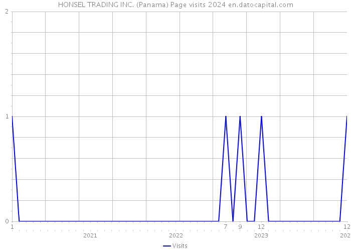 HONSEL TRADING INC. (Panama) Page visits 2024 