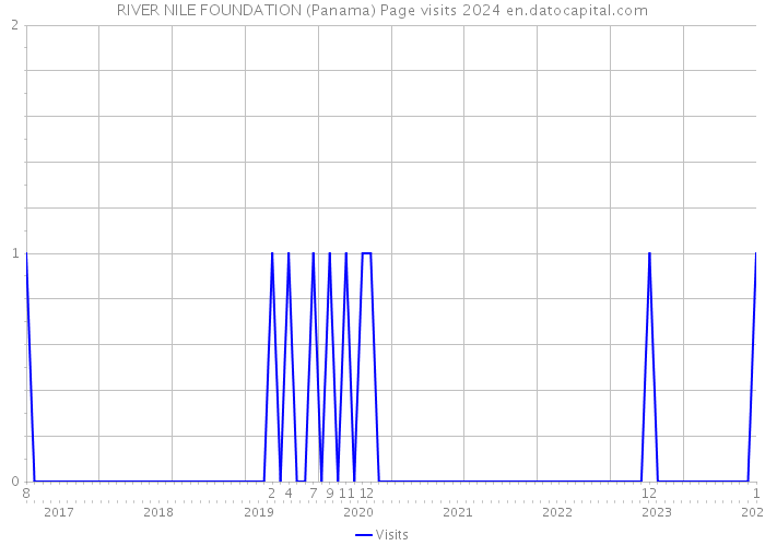 RIVER NILE FOUNDATION (Panama) Page visits 2024 