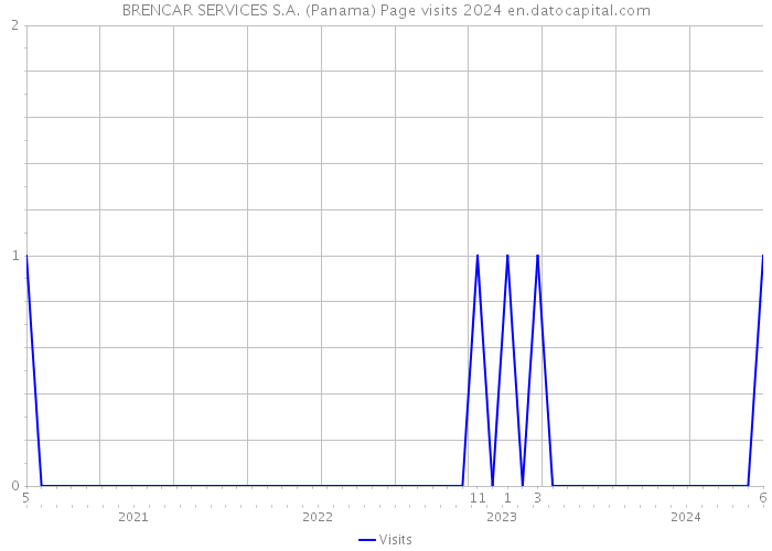 BRENCAR SERVICES S.A. (Panama) Page visits 2024 