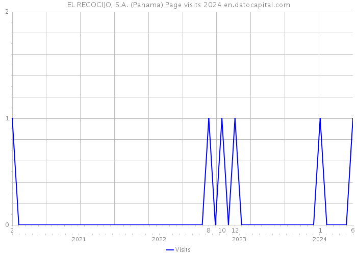 EL REGOCIJO, S.A. (Panama) Page visits 2024 
