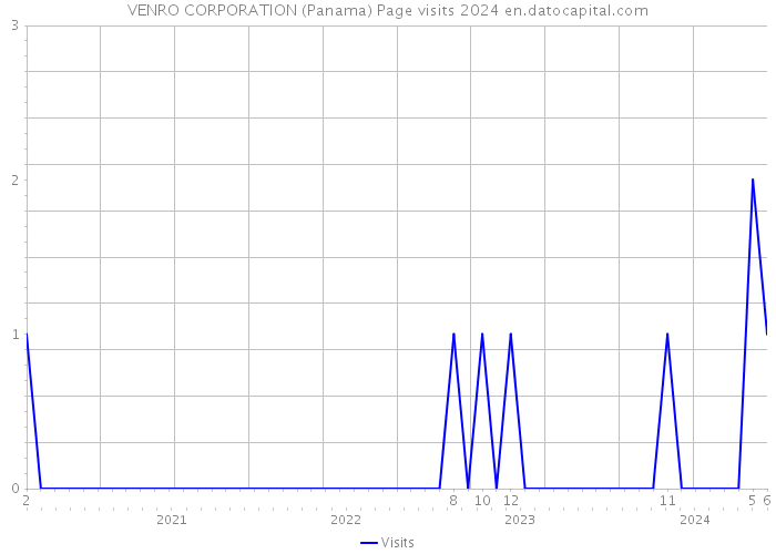 VENRO CORPORATION (Panama) Page visits 2024 