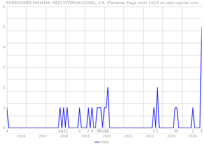 INVERSIONES PANAMA VIEJO INTERNACIONAL, S.A. (Panama) Page visits 2024 