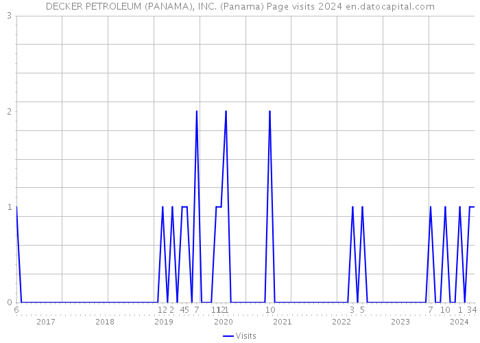 DECKER PETROLEUM (PANAMA), INC. (Panama) Page visits 2024 