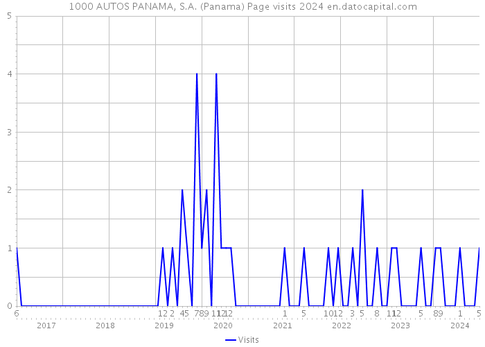 1000 AUTOS PANAMA, S.A. (Panama) Page visits 2024 