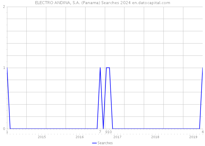 ELECTRO ANDINA, S.A. (Panama) Searches 2024 