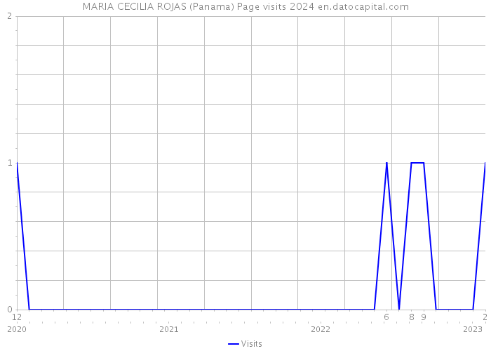 MARIA CECILIA ROJAS (Panama) Page visits 2024 
