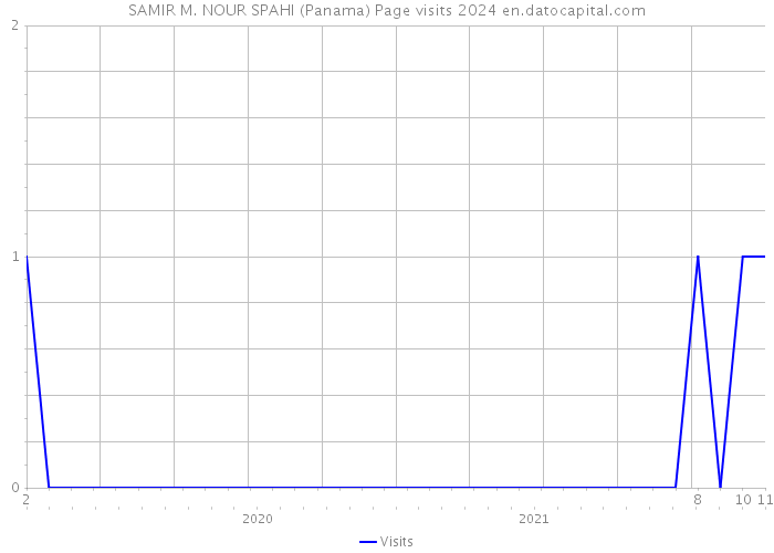 SAMIR M. NOUR SPAHI (Panama) Page visits 2024 