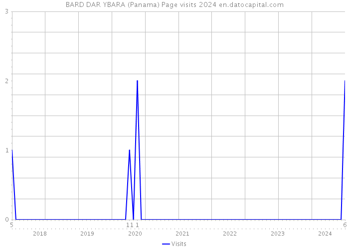BARD DAR YBARA (Panama) Page visits 2024 