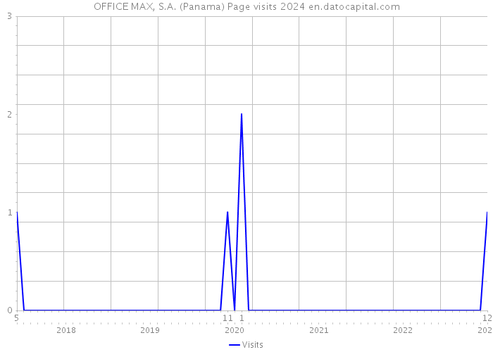 OFFICE MAX, S.A. (Panama) Page visits 2024 