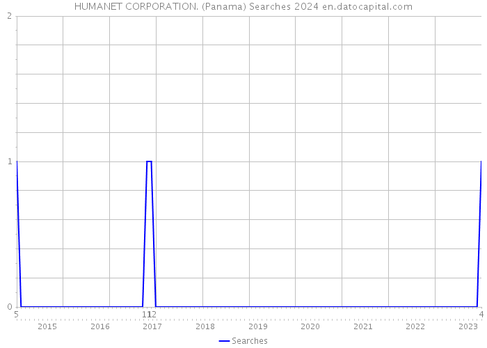 HUMANET CORPORATION. (Panama) Searches 2024 