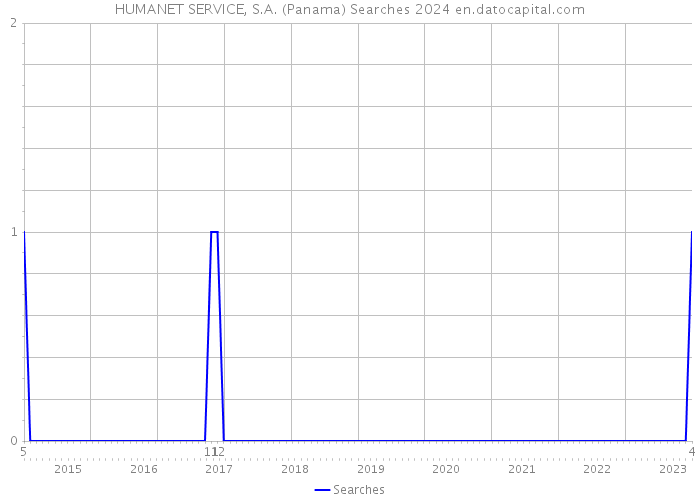 HUMANET SERVICE, S.A. (Panama) Searches 2024 