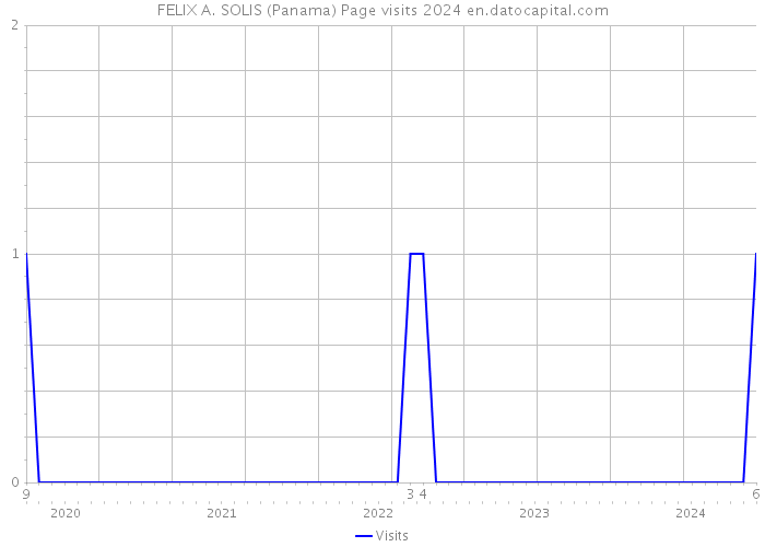 FELIX A. SOLIS (Panama) Page visits 2024 