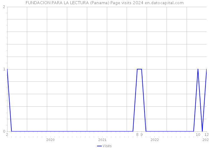 FUNDACION PARA LA LECTURA (Panama) Page visits 2024 