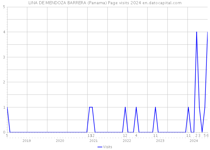 LINA DE MENDOZA BARRERA (Panama) Page visits 2024 