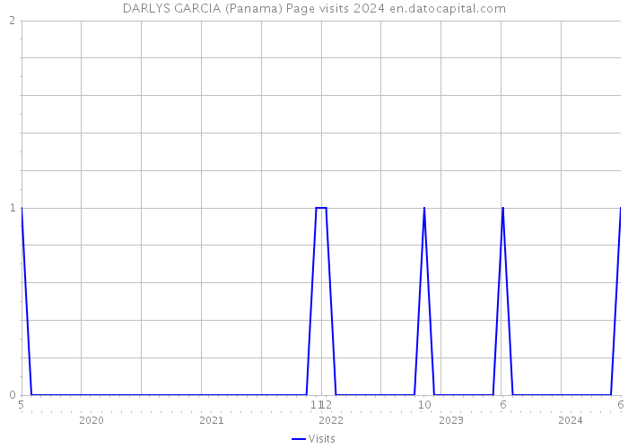 DARLYS GARCIA (Panama) Page visits 2024 