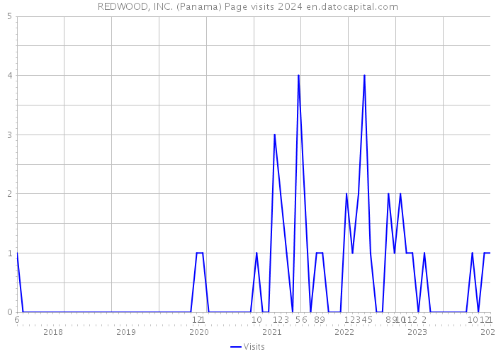REDWOOD, INC. (Panama) Page visits 2024 