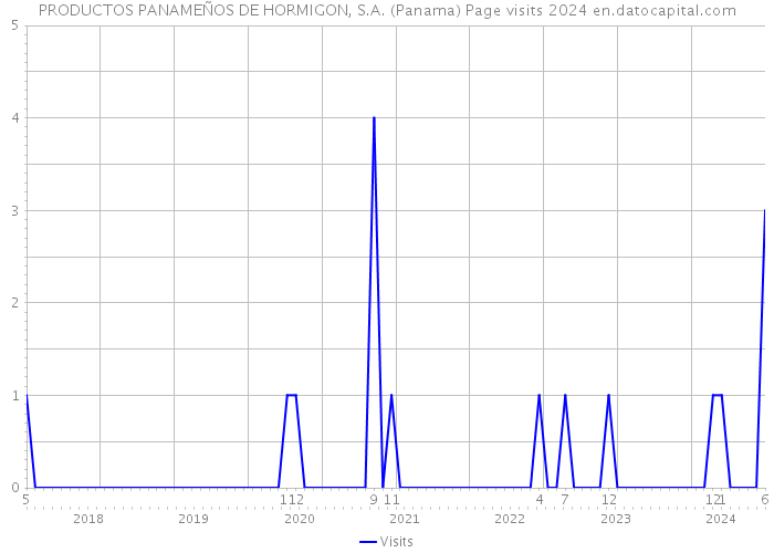 PRODUCTOS PANAMEÑOS DE HORMIGON, S.A. (Panama) Page visits 2024 