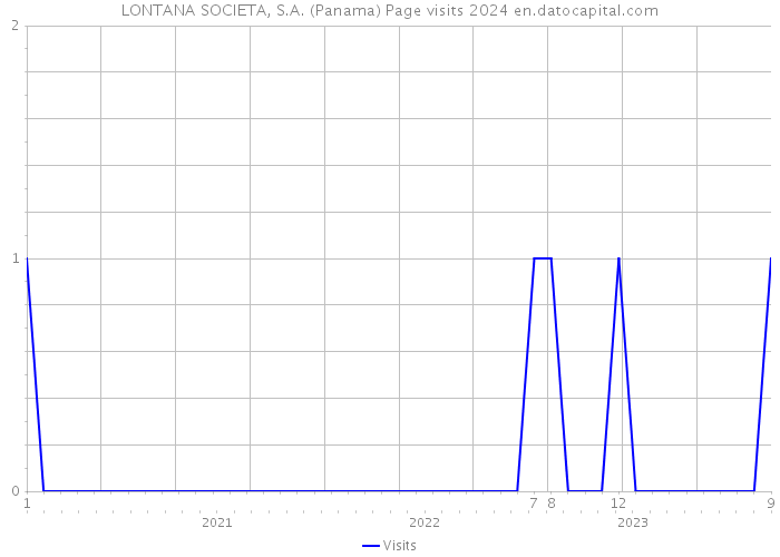 LONTANA SOCIETA, S.A. (Panama) Page visits 2024 