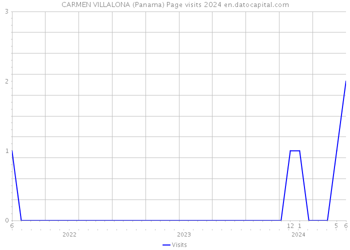 CARMEN VILLALONA (Panama) Page visits 2024 