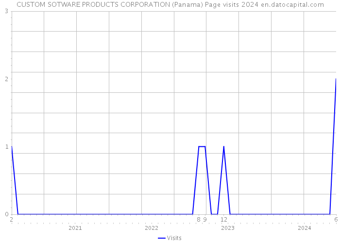 CUSTOM SOTWARE PRODUCTS CORPORATION (Panama) Page visits 2024 