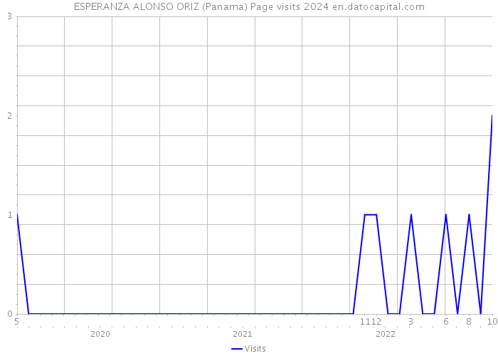 ESPERANZA ALONSO ORIZ (Panama) Page visits 2024 