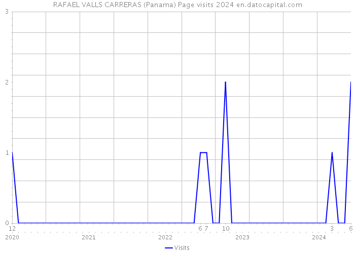 RAFAEL VALLS CARRERAS (Panama) Page visits 2024 
