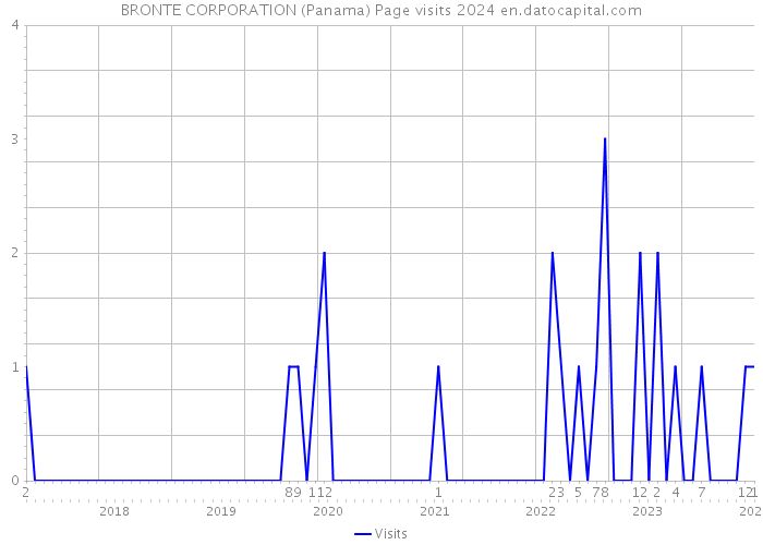 BRONTE CORPORATION (Panama) Page visits 2024 