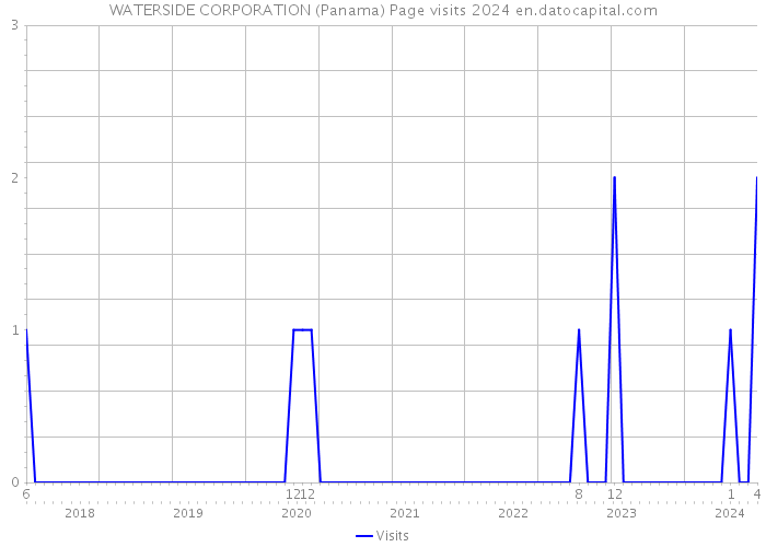 WATERSIDE CORPORATION (Panama) Page visits 2024 