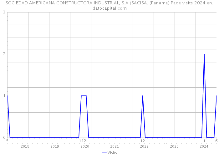 SOCIEDAD AMERICANA CONSTRUCTORA INDUSTRIAL, S.A.(SACISA. (Panama) Page visits 2024 