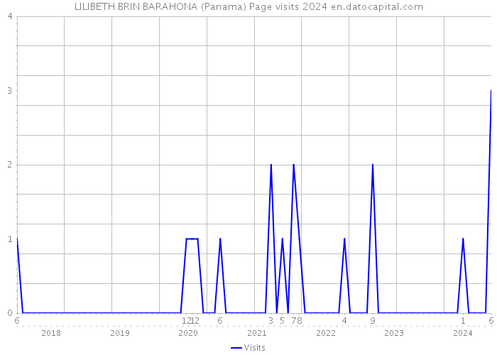 LILIBETH BRIN BARAHONA (Panama) Page visits 2024 