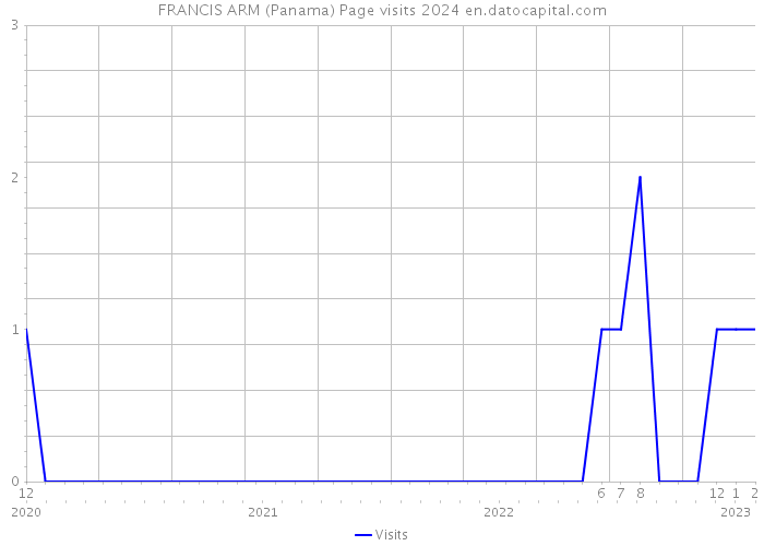 FRANCIS ARM (Panama) Page visits 2024 